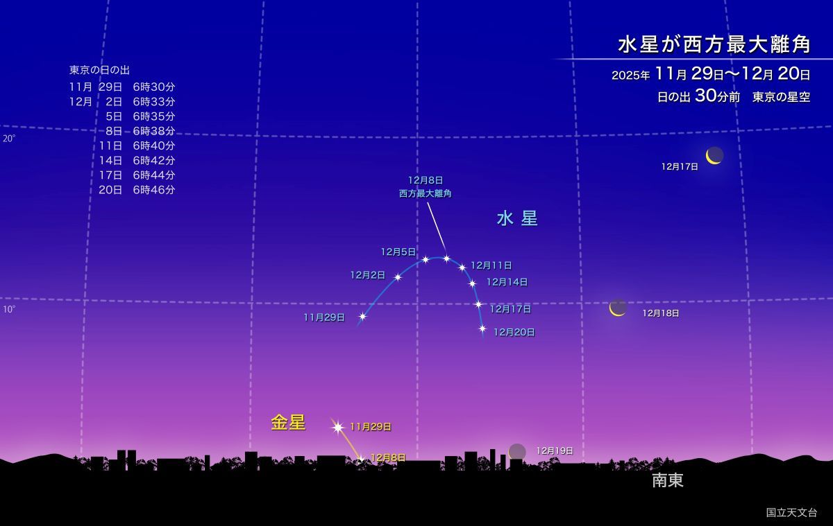 12月上旬の夜明け前の水星の位置（国立天文台）