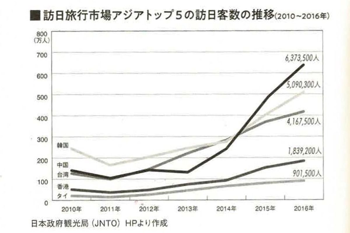 訪日外客数のアジアトップ５である中国、韓国、台湾、香港、タイの東日本大震災前年の2010年から2016年までの推移（拙著『間違いだらけの日本のインバウンド』扶桑社新書　2020年刊　P.189より）