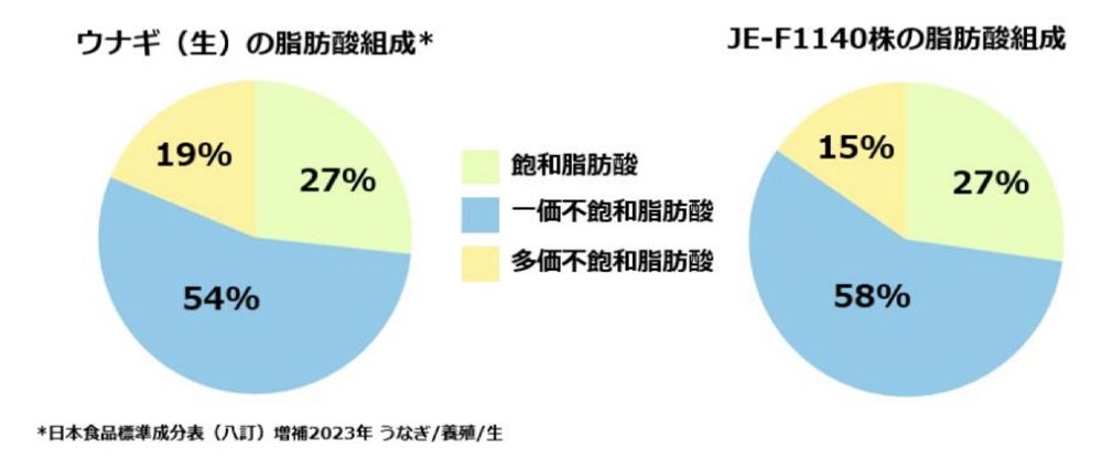 細胞に蓄積された脂質の脂肪酸組成。