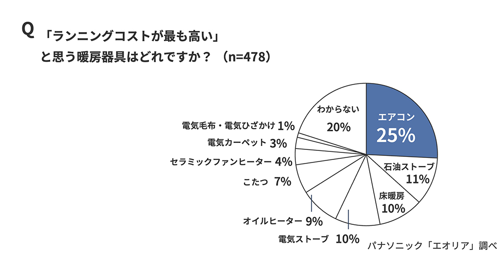 エアコン暖房は電気代が高い」は誤解。原油高騰と技術の進歩でエアコン