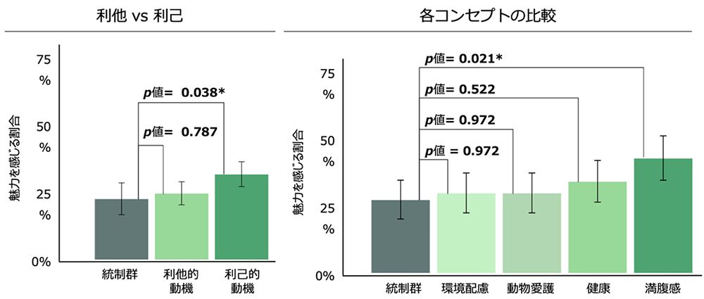 利己的動機、または満腹感に訴えるコンセプトに魅力を感じる割合が有意に大きい。
