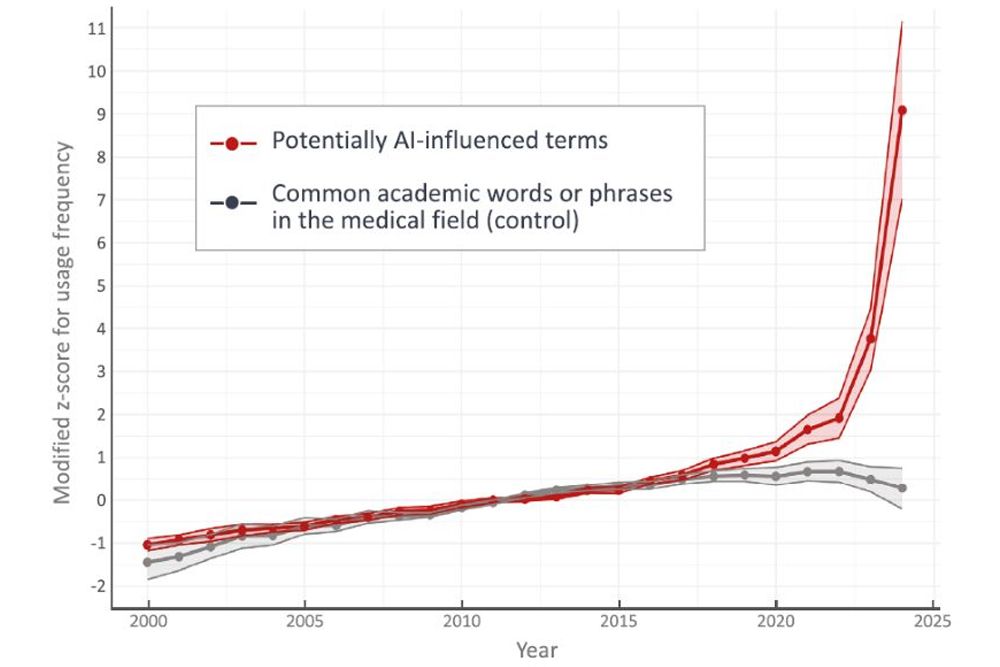 時間ごとの言葉の出現頻度の変化。赤い線がAI用語、灰色の線は従来の医学用語。