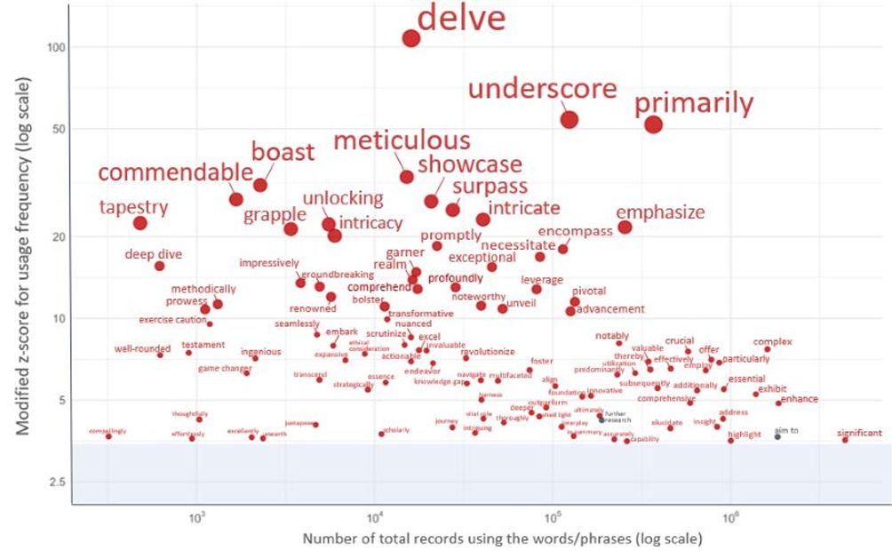 縦軸は出現頻度、横軸はその表現を使った論文の数。