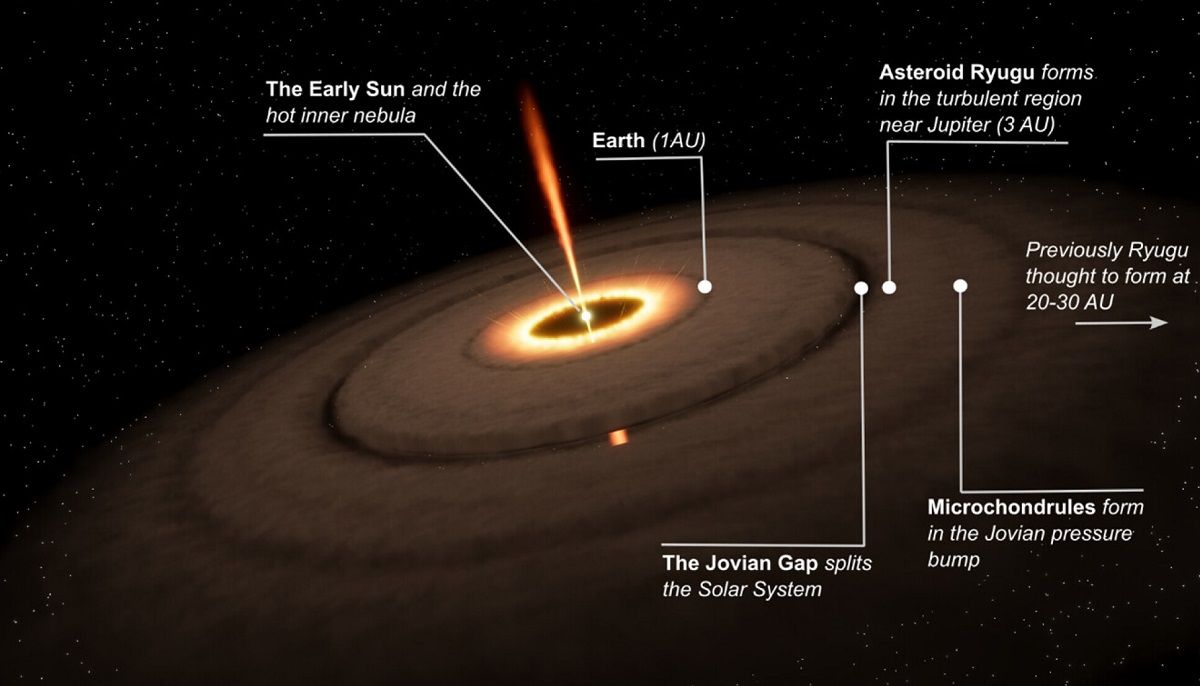 原始太陽系円盤でのマイクロコンドリュール（Microchondrules）と小惑星リュウグウ（Asteroid Ryugu）の形成領域を説明したイラスト。中心は初期の太陽で、木星の形成でできたリング状の空隙（Jovian Gap）により初期太陽系が分割されている（Imperial College London）