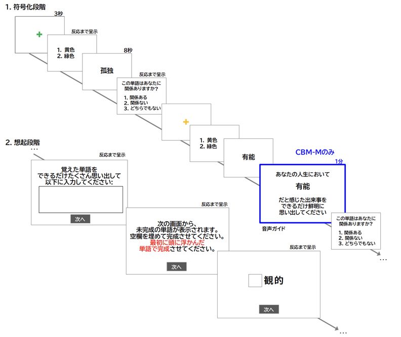 単語の再生と完成課題によるポジティブ記憶促進モジュールの模式図。