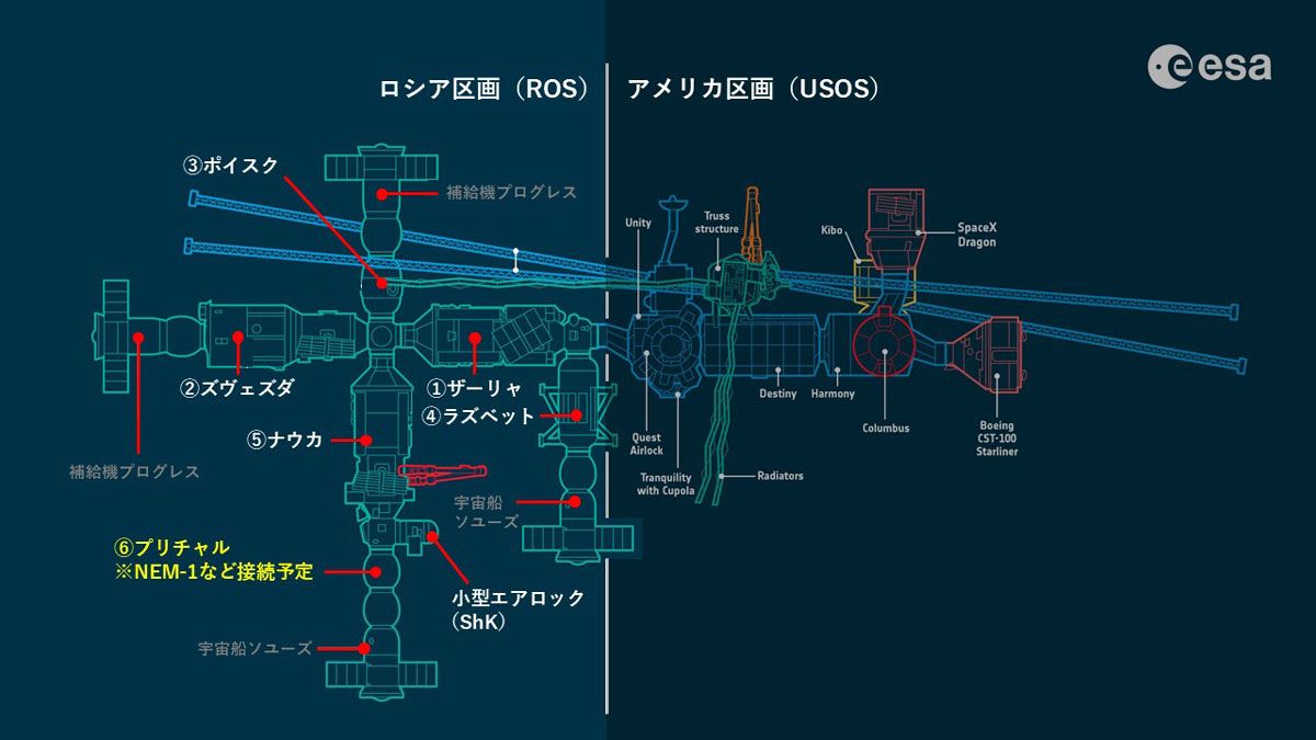 2025年時点のロシア区画の概略図。新モジュールは主にプリチャルに接続すると思われる (c)ESA（筆者加工）