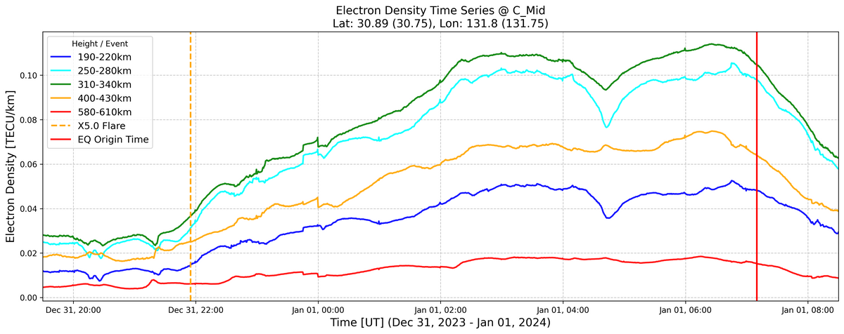 2024年能登半島地震とは異なる領域（2024年8月8日に発生した日向灘地震発生付近）の2024年1月1日の電子数密度推移の高度別プロファイル。震央付近の観測結果に比べ、05:00付近（地震発生2時間10分前）に見られたパルス状の突発的かつノイズのような電子数密度の変化が見られない