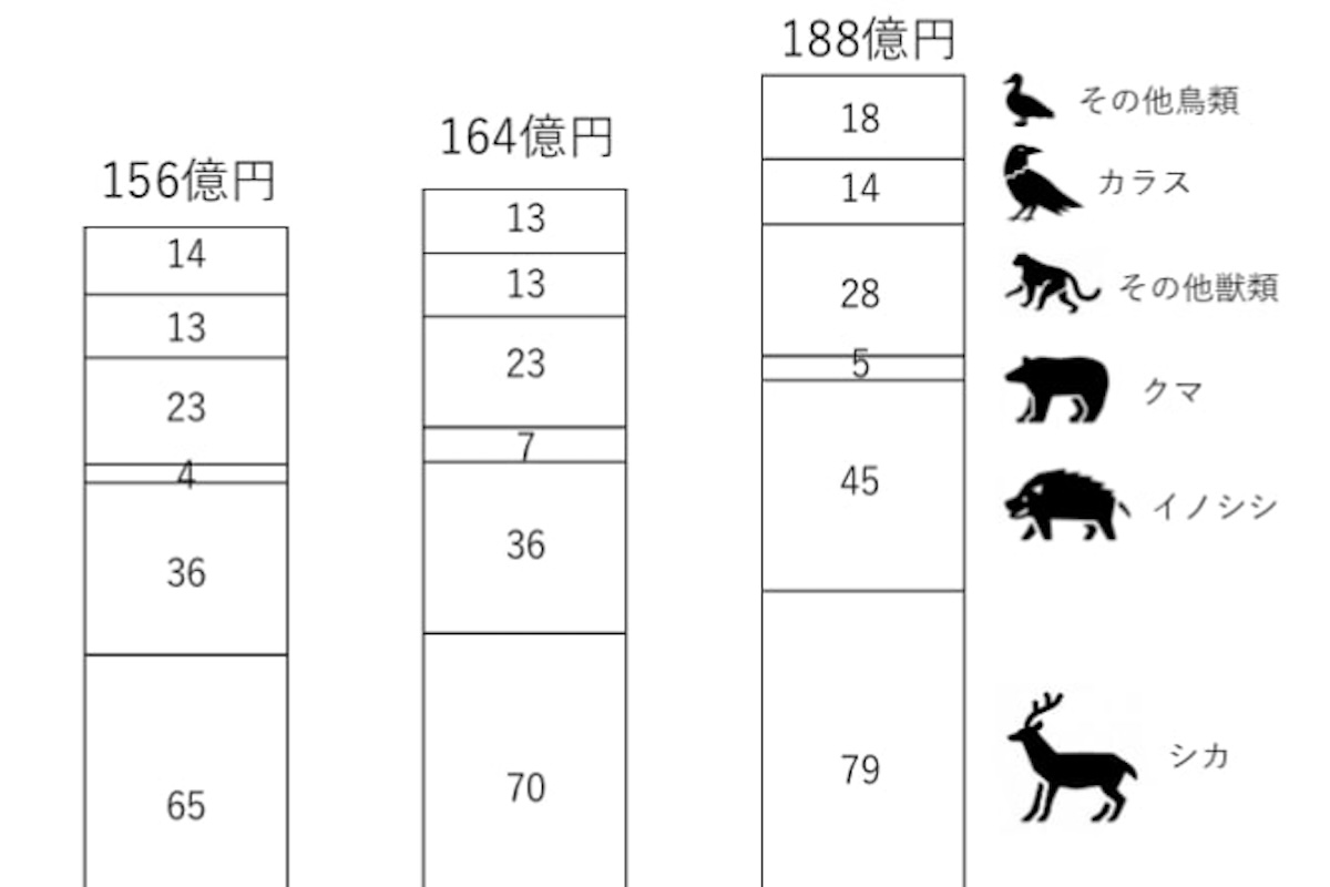 クマだけじゃない「獣被害188億円」に一石、製缶大手+辻󠄀調が「ジビエ