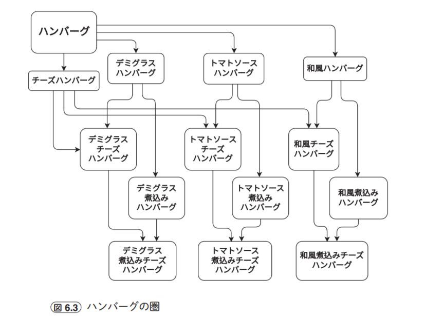 図6.3　ハンバーグの圏