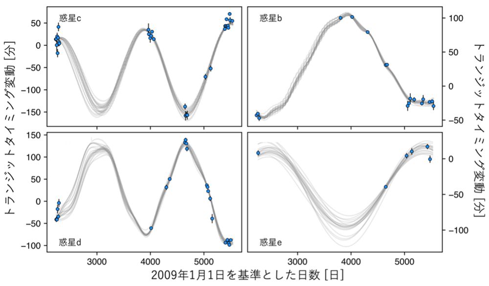 2019年から観測されたトランジットタイミング変動の様子。