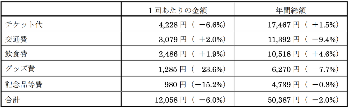 （注） （ ）内は昨年調査比。端数処理のため、各項目の年間総額を足し合わせた数値と合計の年間総額の数値が一致していない。