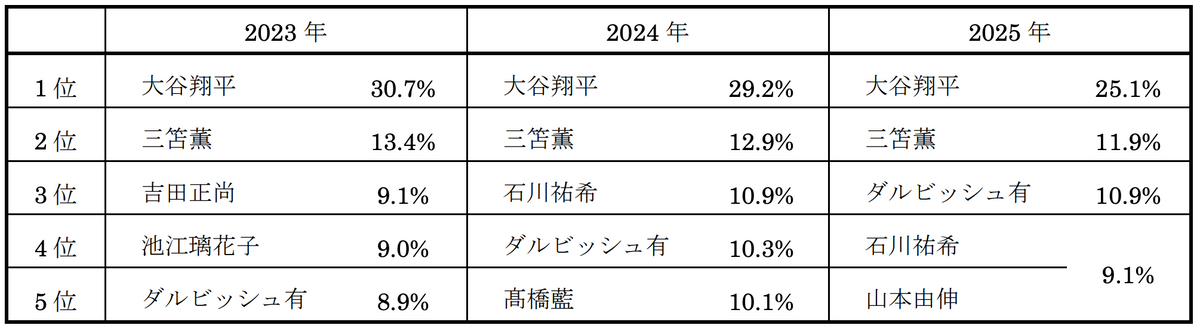 （注）2025 年の石川祐希選手、山本由伸選手は同率