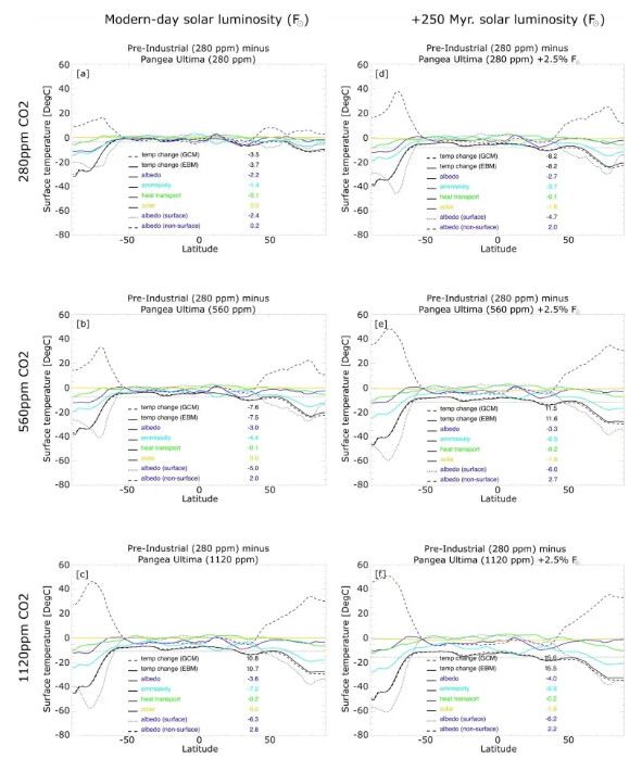 現在、太陽光の強さが2.5％増した場合、さらに地形が倍化した場合における、CO₂濃度別の最も暑い月の体感温度（HUMIDEX）。出典：Nature Geoscience