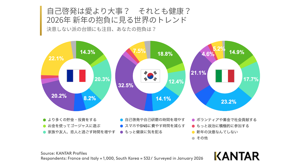 （右に左にと目移りしてしまいますので、グラフの見方を。まずはリストから自分の抱負と同じものを見つけ、各国のグラフの中でどんな位置を占めているかチェックしてみましょう）