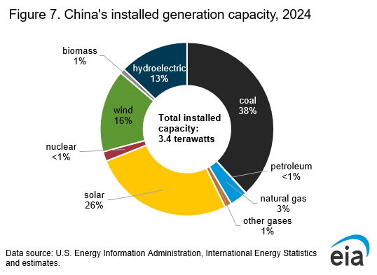 中国の設置済み発電設備容量（Source: U.S. Energy Information Administration, International Energy Statistics and estimates (2025).）