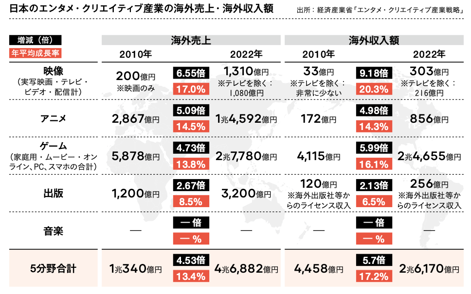 コンテンツ産業5分野それぞれの2010年～22年の海外売上額と海外収入額を見ると、すべての分野で増加していることがわかる。特にアニメは5.1倍、ゲームは4.7倍に伸長している。ゲームは構造的な優位性があり、収入額が2兆4,655億円と売上額との乖離も少ない。音楽分野はデータが存在していないという課題もある。