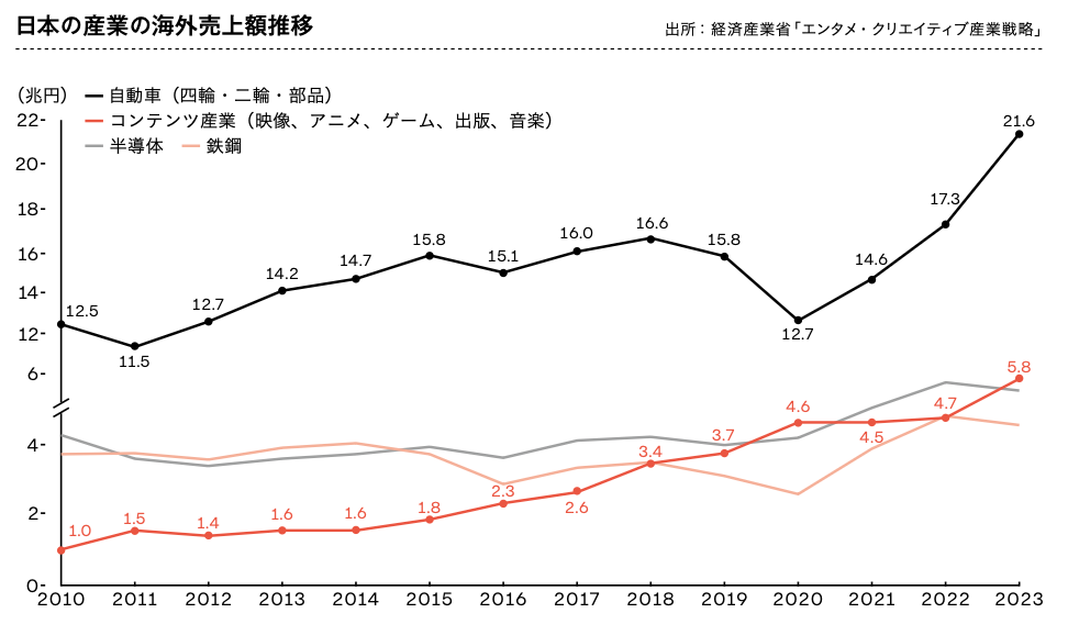 コンテンツ産業の海外売上額は、2010年から23年の13年間で5.8倍に成長。自動車や半導体、鉄鋼など他の主要産業の海外輸出額と比較しても大きく伸長していることがわかる。20年およびコロナ明けの23年に半導体を抜き、自動車に次ぐ2位の売上額を記録。基幹産業として期待がかかる。