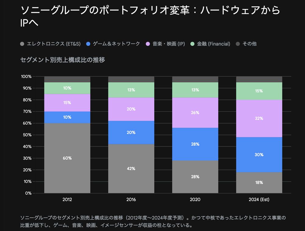 ソニーグループのセグメント別売上構成比の推移（2012年度～2024年度予測）。かって中核であったエレクトロニクス事業の比重が低下し、ゲーム、音楽、映画、イメージセンサーが収益の柱となっている
