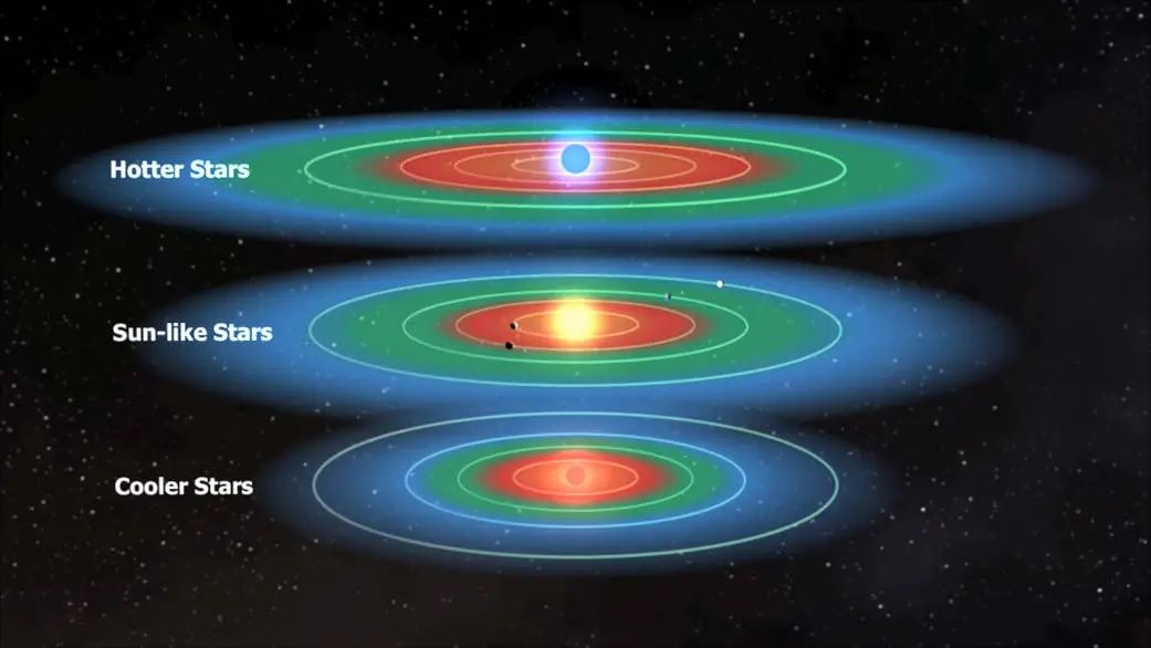 惑星系の中心星のタイプによるハビタブルゾーン（生命生存可能領域、図中の緑色の領域）の違いを比較したイラスト。太陽に似た恒星（G型矮星、中央）に比べてより小型、低温で質量が小さい恒星（M型矮星、下）のハビタブルゾーンはより中心星に近くなり、より大型、高温で質量が大きい恒星（A型矮星、上）のハビタブルゾーンはより中心星から遠くなる（NASA/Kepler Mission/Dana Berry）