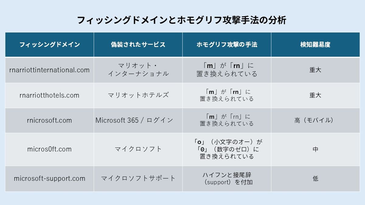 新たに検知されたドメイン（Forbes Japan編集部）
