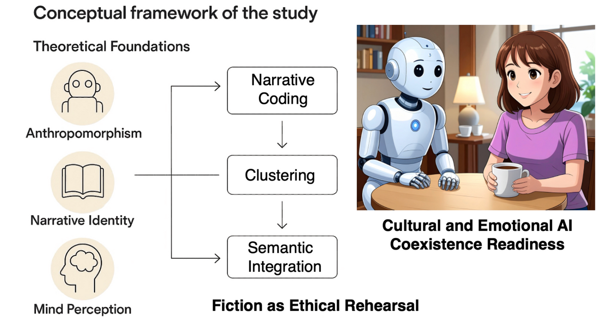 この研究の概念フレームワーク。擬人化、ナラティブ・アイデンティティー（人生の物語から見た自己同一性）、心の知覚（AIに心があると感じる心理）の3つを理論的基盤とし、フィクションに登場するAIの主観的体験の分析、クラスタリング、意味統合により整理した。これが倫理的課題の模擬体験になり、文化的、倫理的に人と共存するAIの設計指針になる。