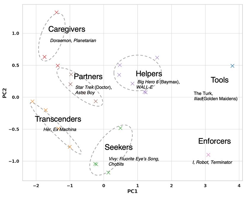 フィクションに登場するAIキャラクターの累計分布。左上のCaregivers（世話役）にドラえもんとプラネタリアンの名前がある。その下のPartners（パートナー）には鉄腕アトムが、右下のEnfoecer（用心棒）にはターミネーターが分類されている。