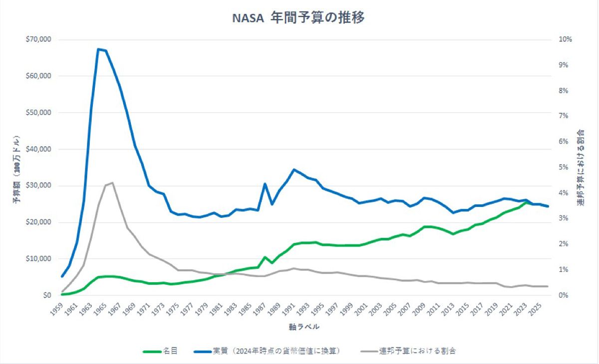 NASA設立から2026年度までのNASAの予算推移。グリーンは名目、ブルーは実質、グレーは連邦予算に対する割合 (c)NASA