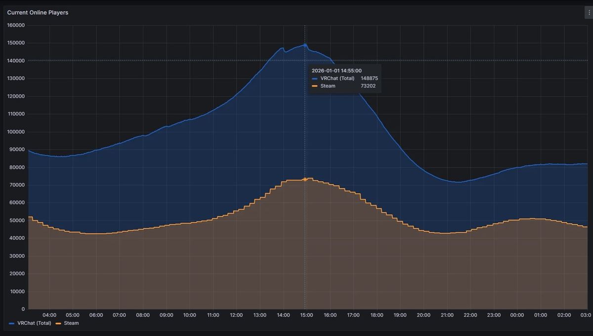 2026年元日のVRChatの同時アクセス数 - VRChat API Metrics