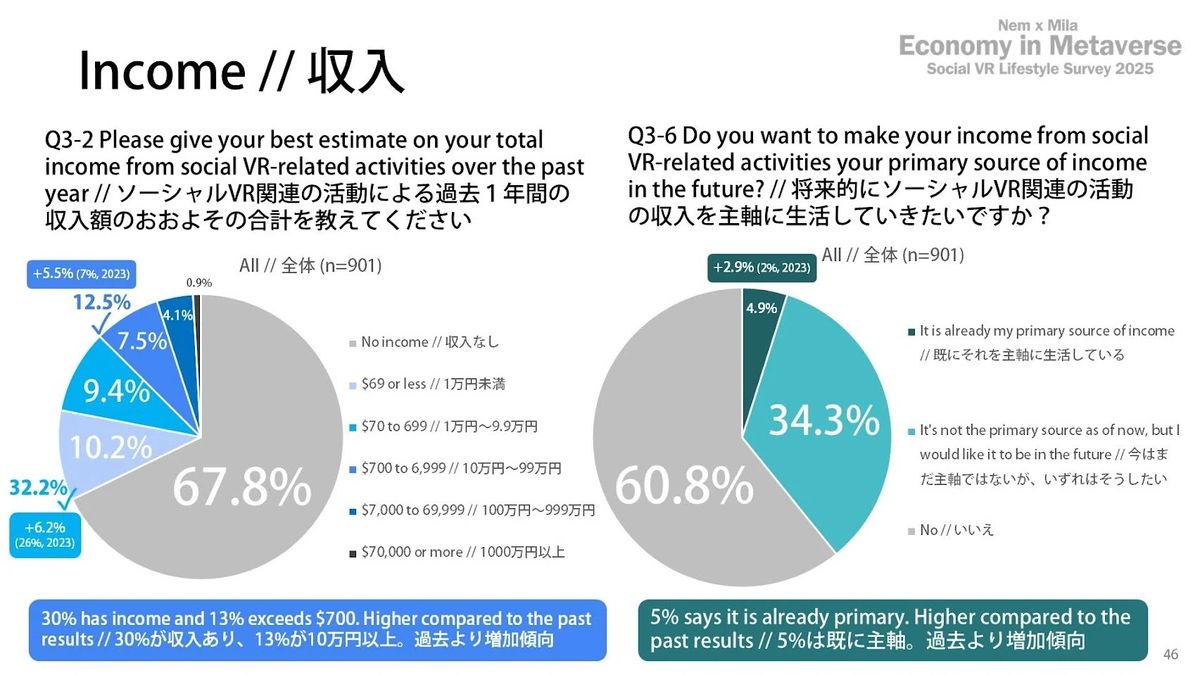 収入 - メタバース経済：ソーシャルVRライフスタイル調査2025