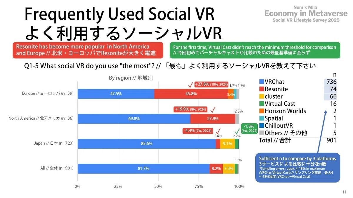 よく利用するソーシャルVR - メタバース経済：ソーシャルVRライフスタイル調査2025