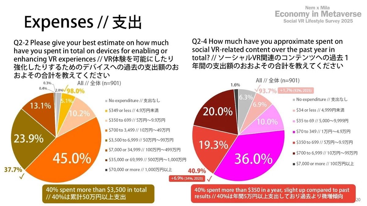 支出 - メタバース経済：ソーシャルVRライフスタイル調査2025