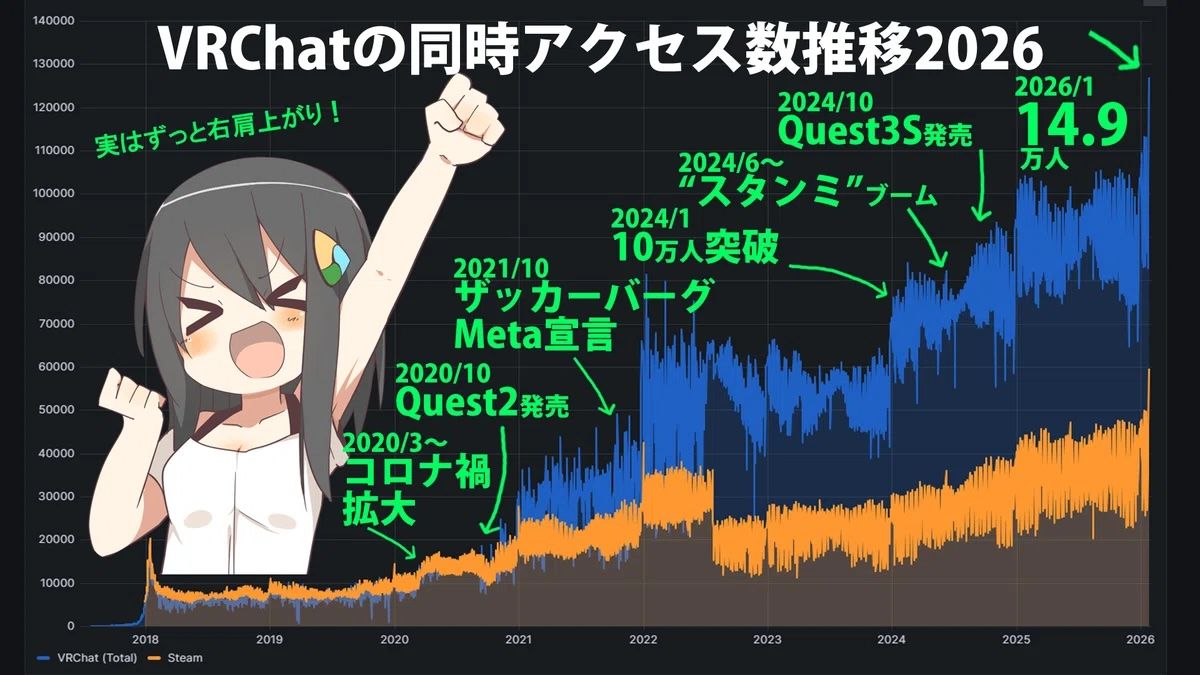 VRChatの同時アクセス数推移（2018～2026） - VRChat API Metrics
