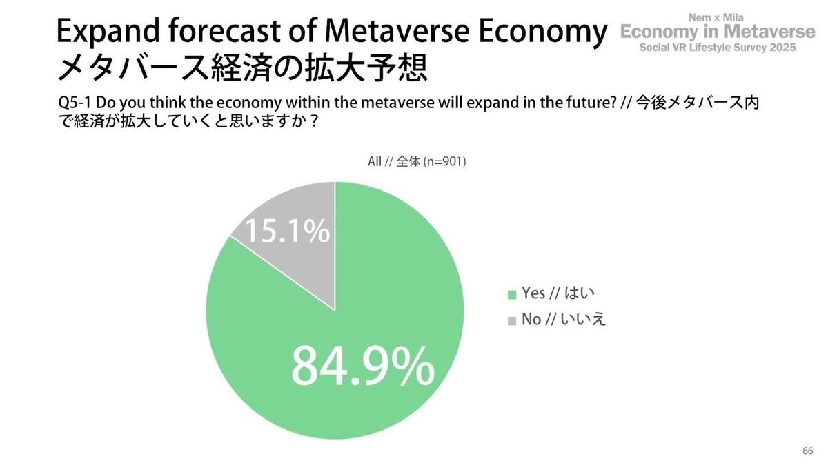 メタバース経済の拡大予想 - メタバース経済：ソーシャルVRライフスタイル調査2025