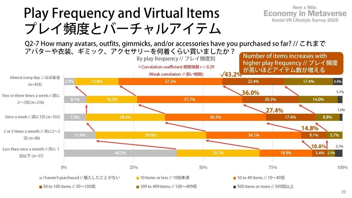 プレイ頻度とバーチャルアイテム - メタバース経済：ソーシャルVRライフスタイル調査2025
