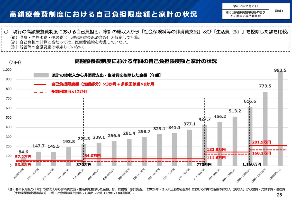 図：医療費に占める高額医療費の割合（厚労省資料）