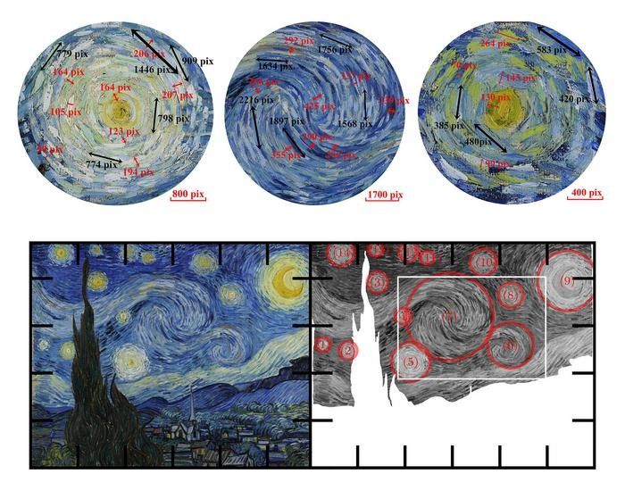 2024年に発表された論文（Yinxiang Ma et al, "Hidden turbulence in van Gogh's The Starry Night", Physics of Fluids）で、ゴッホ『星月夜』に描かれた渦の筆致を分析した図（Yinxiang Ma）
