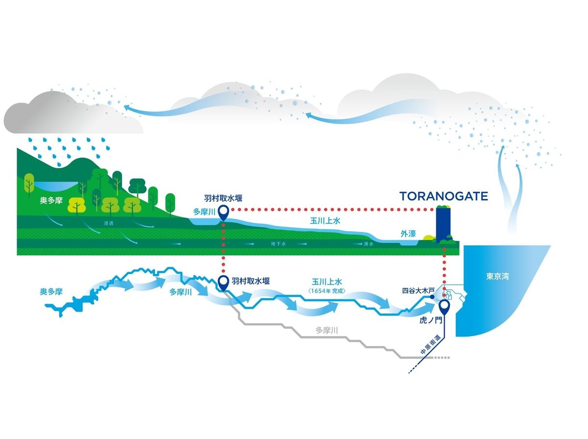 （上左）小堀によるTORANOGATEのコンセプトスケッチ。「都市の中に人間の居場所をつくる」と題され、低層部の風と光の抜け道などが描かれている。（上右、下） 玉川上水がモチーフの超高層循環水景のイメージと、実際の玉川上水の全体図。建物屋上に上げられた水は各フロアを巡り、地下1階のカスケードに流れ着く。実際の玉川上水のように、流域や水の循環を表現した仕掛け。