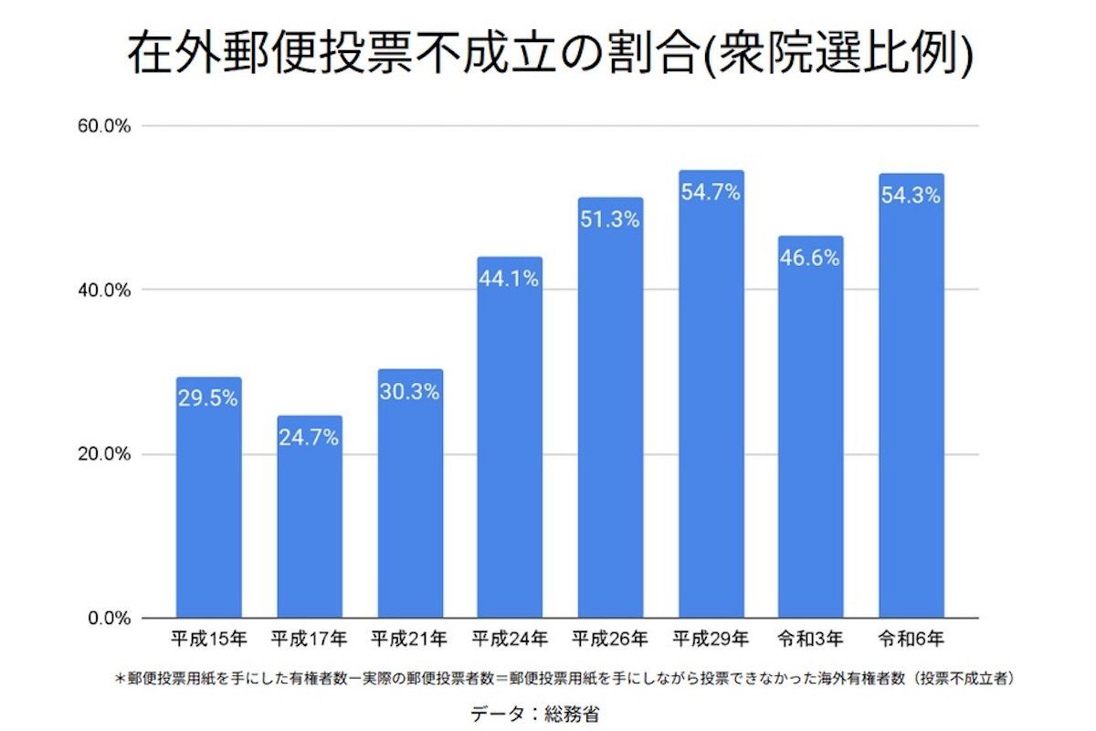 （海外有権者ネットワークNYより転載）