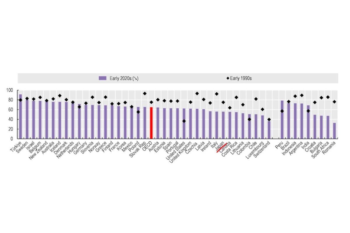 （OECD公式統計（Society at a Glance / Civic Engagement）より、国政選挙における投票率）