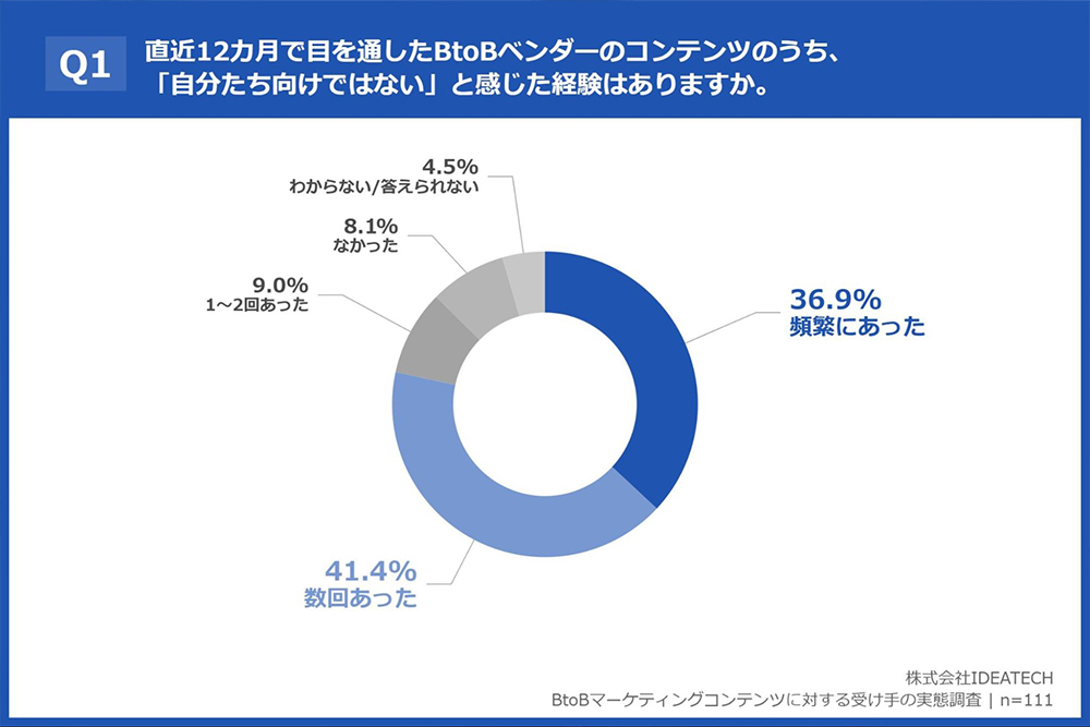 BtoBマーケティングの落とし穴 読者の8割が自分向けではないと回答