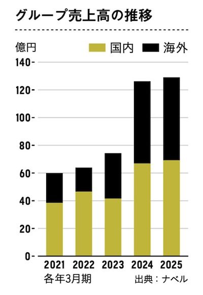 ナベルのグループ売上高は2024年3月期に100億円を突破した。海外売上比率もここ数年で飛躍的に伸び、約半分となっている。
