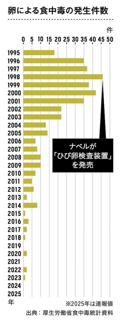 ひびが入った卵は、細菌が内部に侵入・繁殖しやすく、生で食べると食中毒のリスクが高まる。1998年、ナベルが世界初の技術でひびの入った卵を判別する装置を発売。その後業界全体の努力もあり、現在では卵による食中毒はほぼゼロになっている。