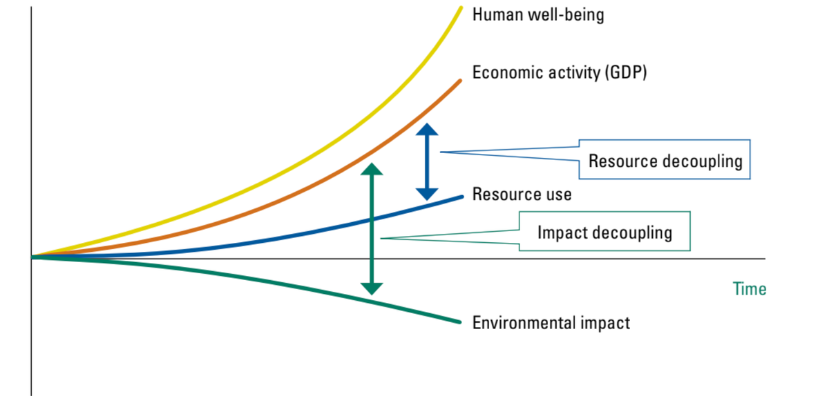 出典：UNEP「Decoupling Natural Resource Use and Environmental Impacts from Economic Growth」