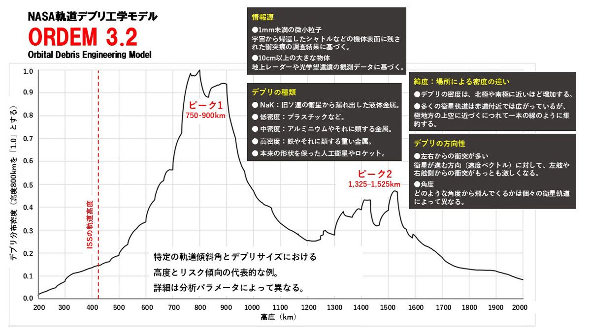 現在のISSの軌道高度約420kmから上昇すると、高度750～900kmの「ピーク1」に向けてデブリは激増する（NASA/International Space Station Deorbit Analysis Summary/筆者加工）