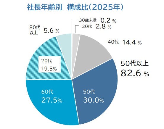 日本の社長は高齢者ばかり 35年連続で最高齢を更新する異常事態
