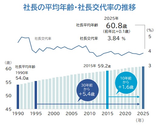 日本の社長は高齢者ばかり 35年連続で最高齢を更新する異常事態
