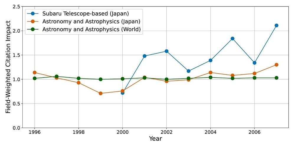 論文の被引用度を示す指標。オレンジが日本の論文全体、緑が世界の論文、青がすばる望遠鏡関連の論文。