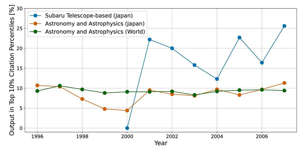 被引用度が高いトップ10に絞った指数。