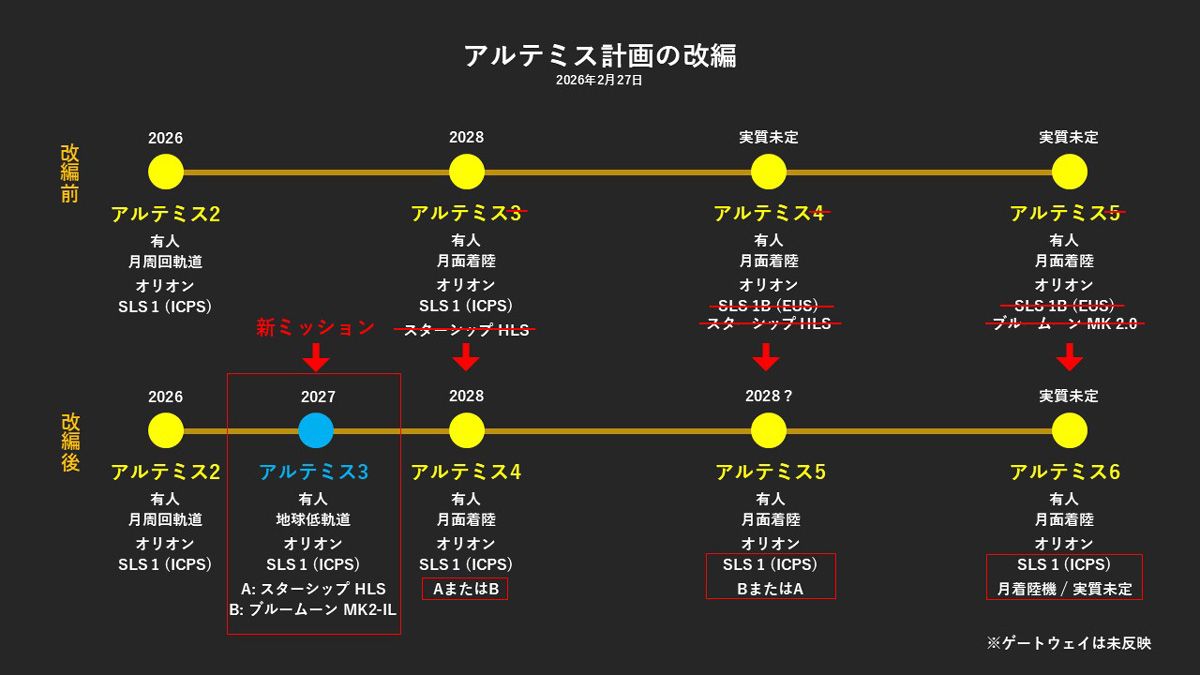 2026年2月に改編されたアルテミス計画の新プログラム（筆者作成）