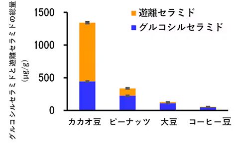 他の豆類とのセラミド含有量の比較。